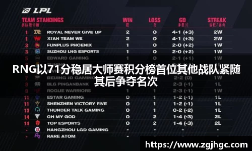 RNG以71分稳居大师赛积分榜首位其他战队紧随其后争夺名次